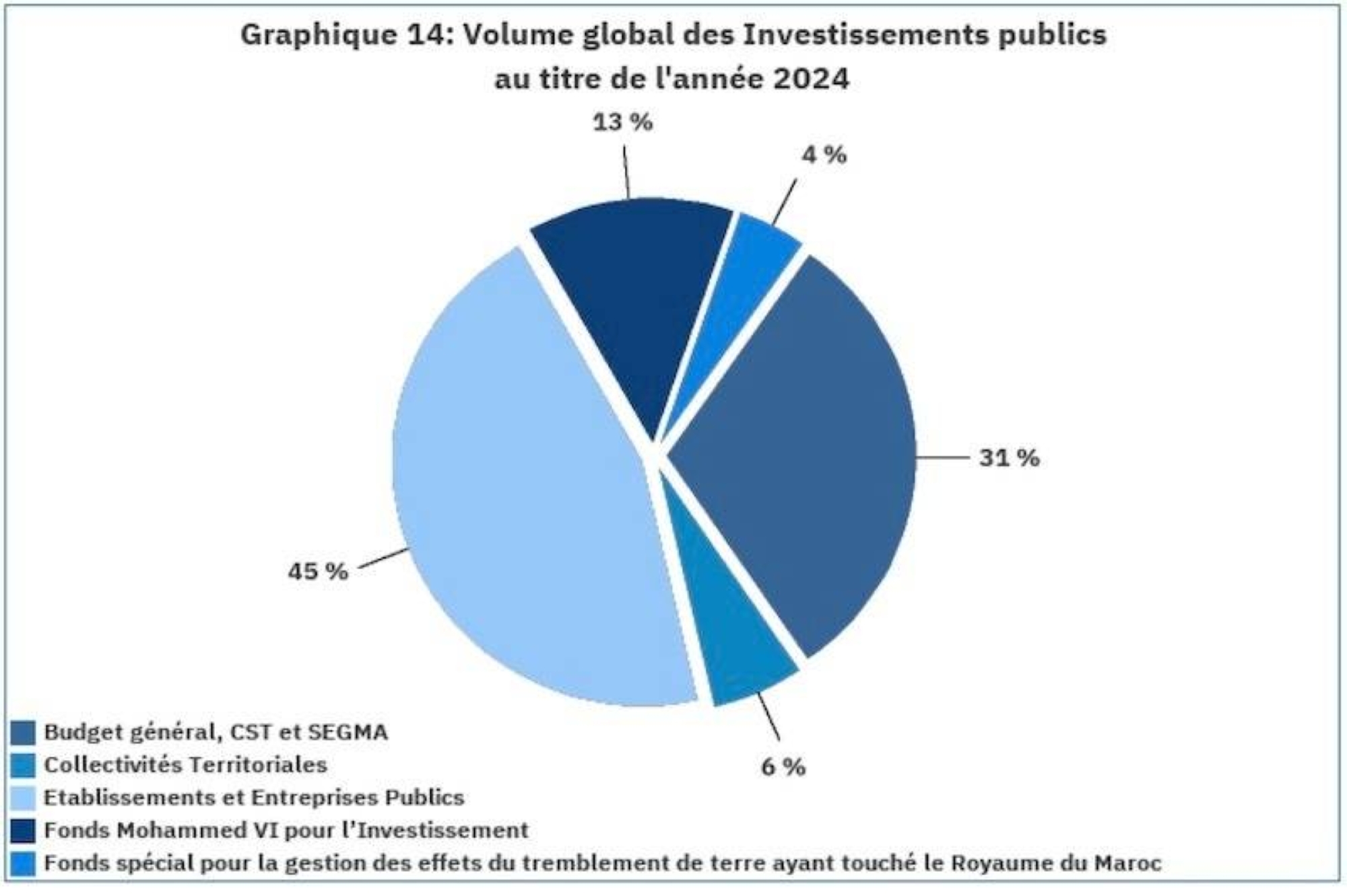 PLF 2024 : Voici le budget de l’Etat