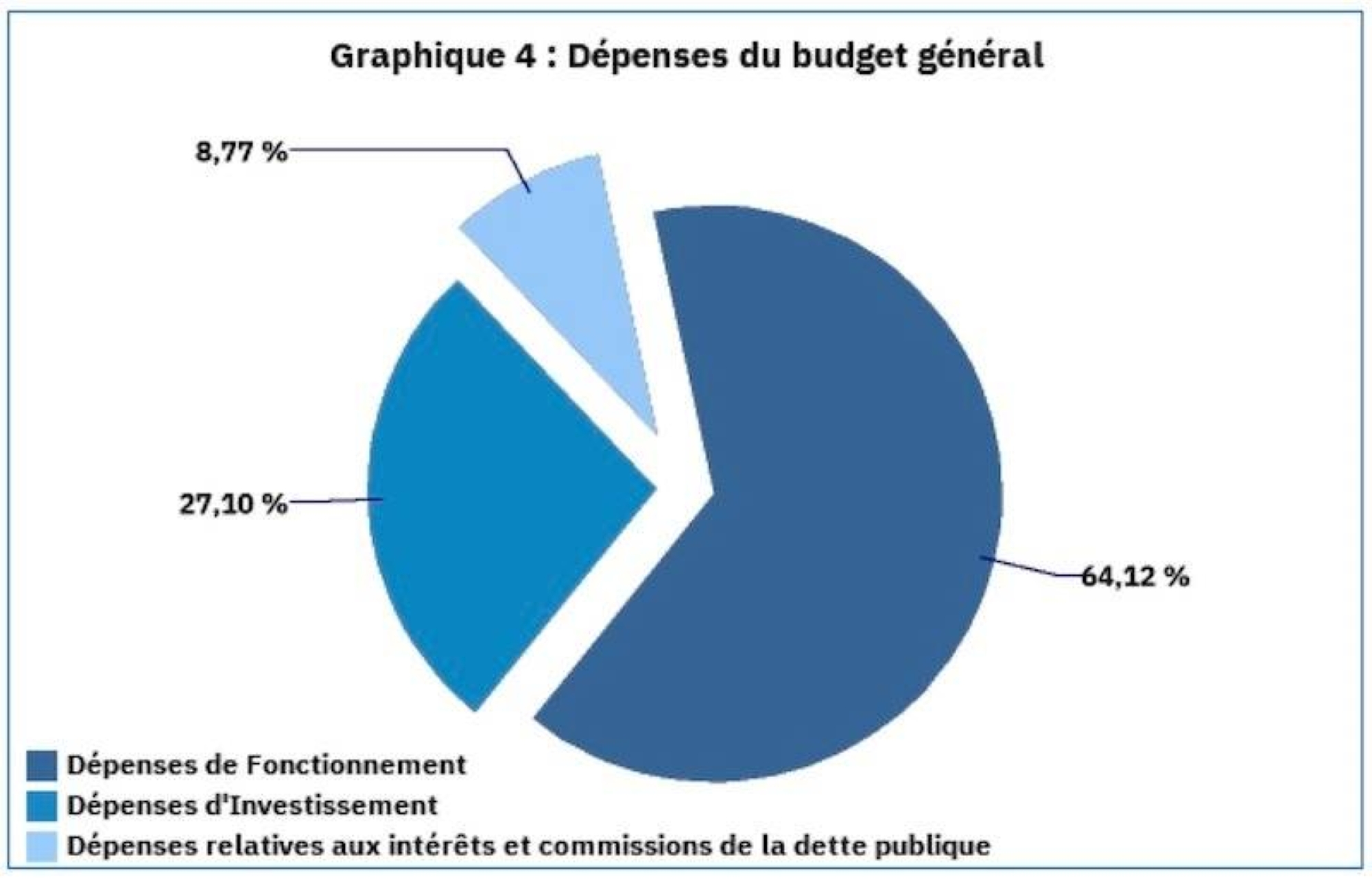 PLF 2024 : Voici le budget de l’Etat