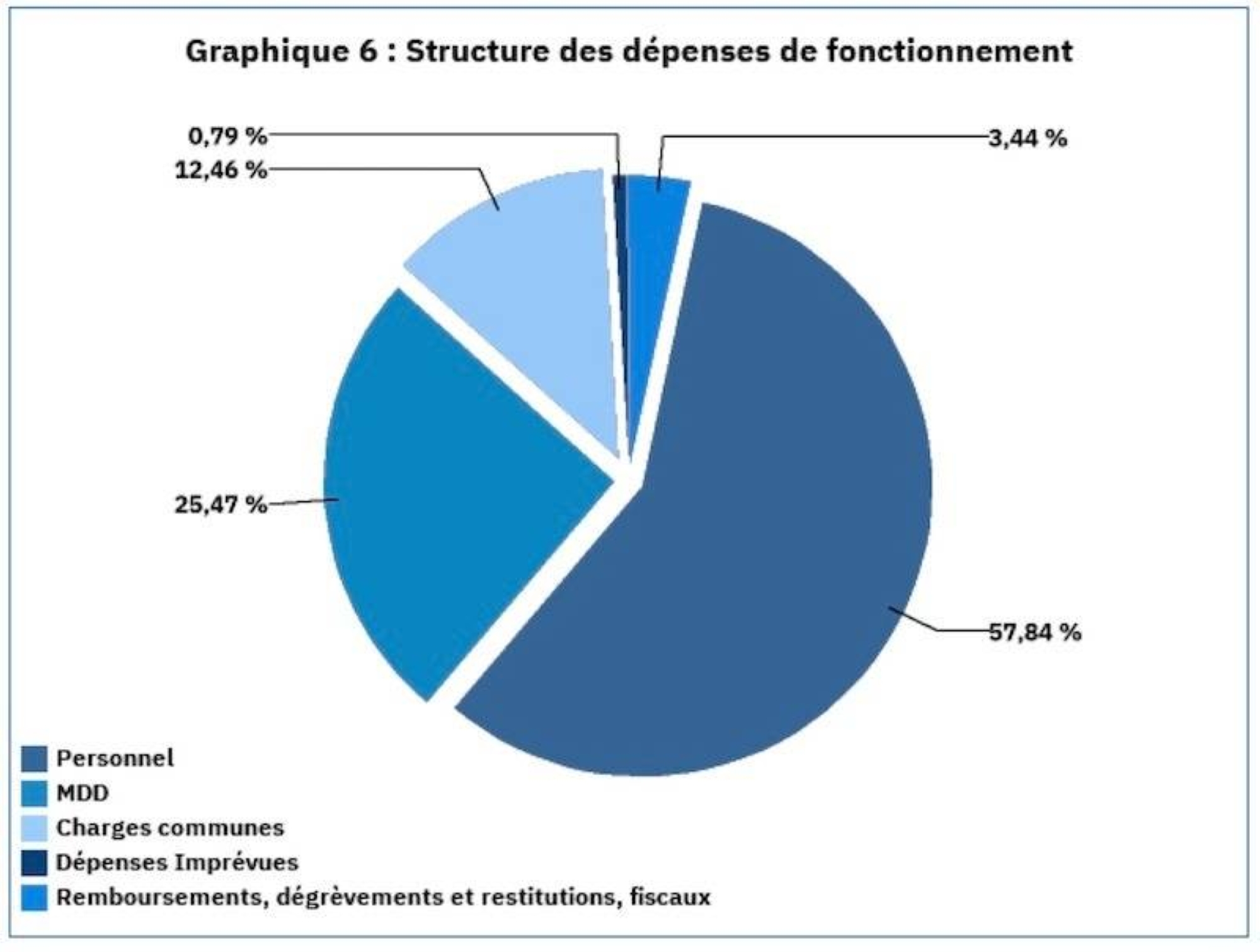 PLF 2024 : Voici le budget de l’Etat