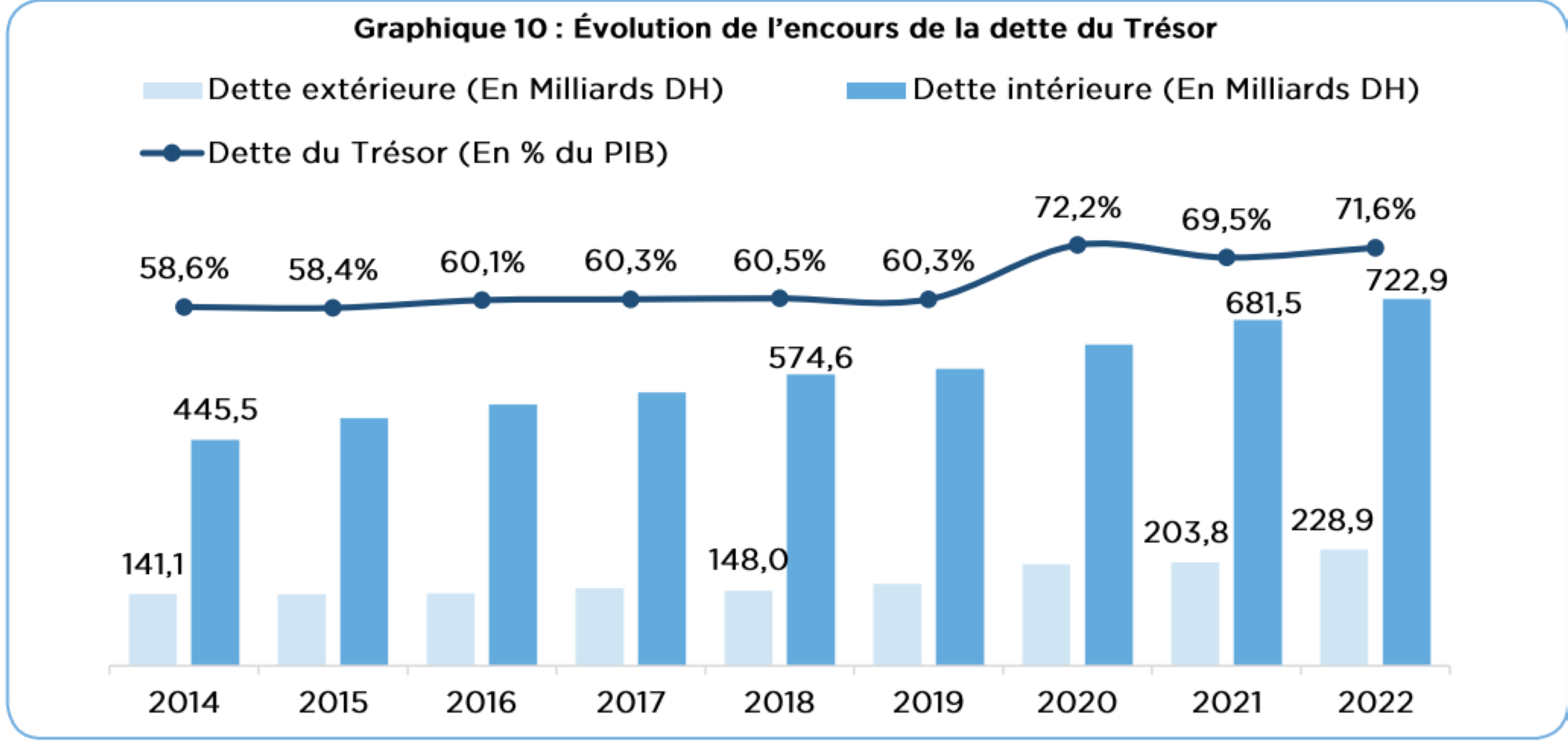 Source : ministère des Finances