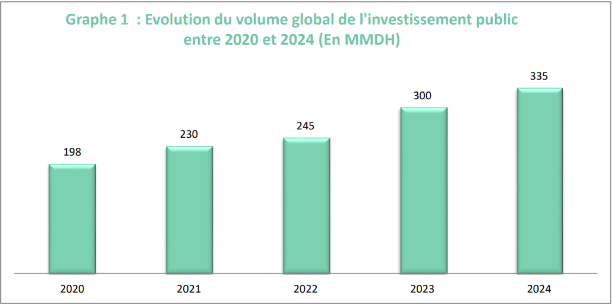 PLF 2024 : L’Exécutif face au défi d’une répartition spatiale plus équilibrée des investissements