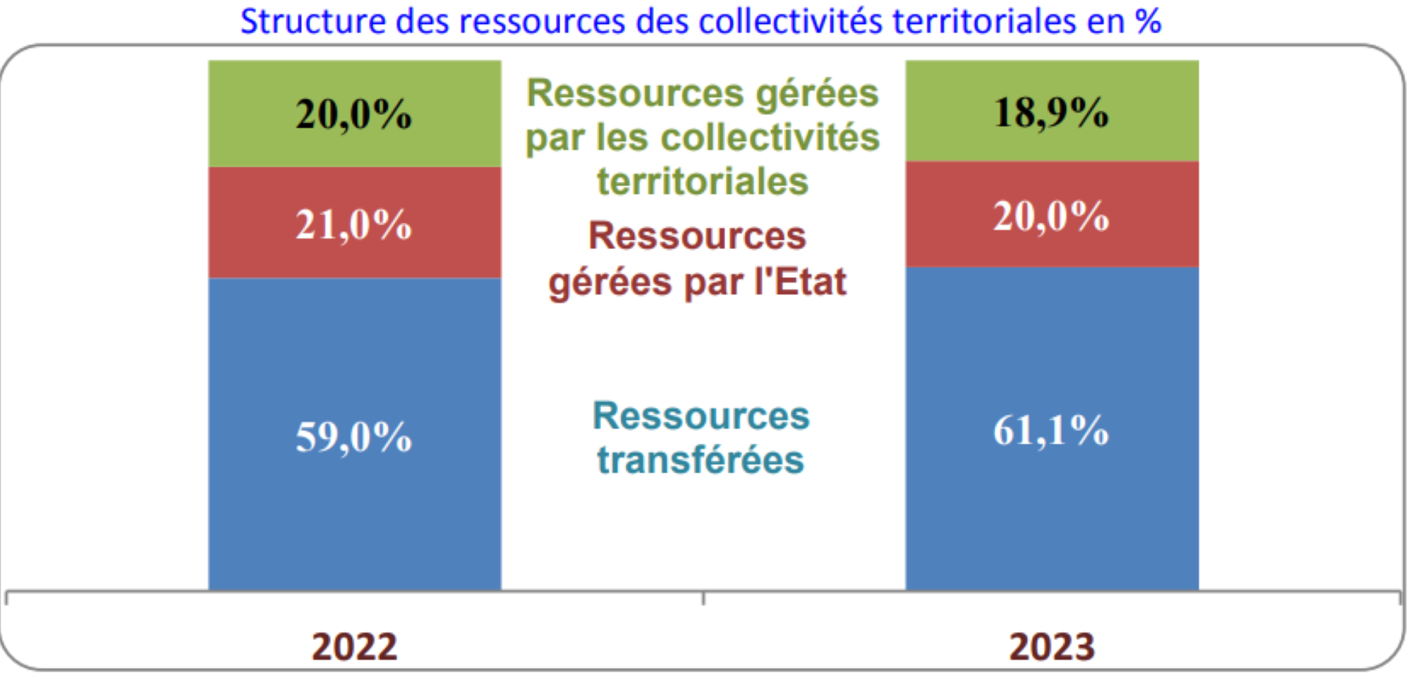 Budgets des collectivités territoriales : les recettes en hausse de 12% et les dépenses de 1,7% !