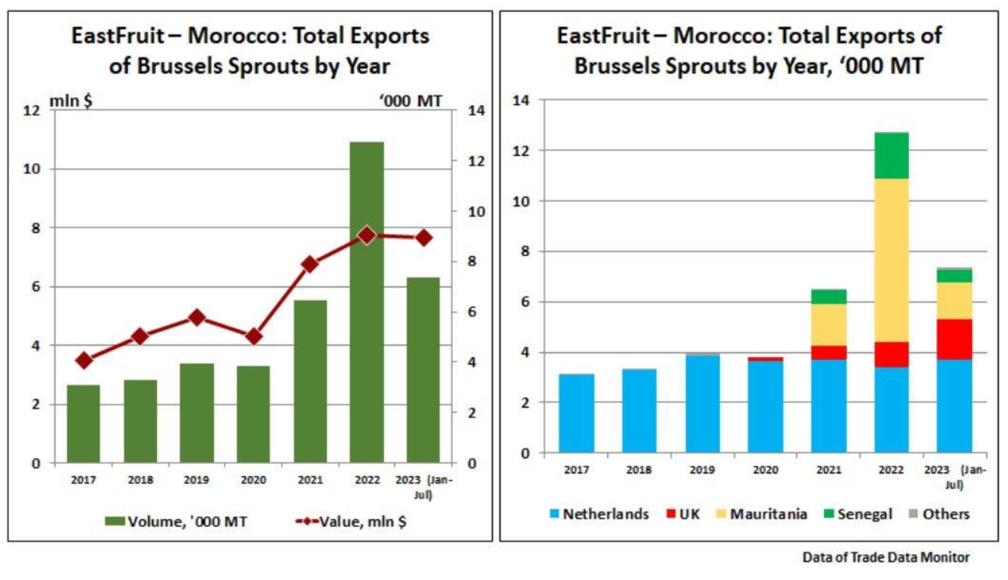 Agriculture : Les exportations marocaines de choux de Bruxelles vers le Royaume-Uni multipliées par 10 en 3 ans seulement