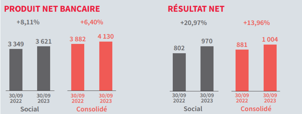 Résultats au 30/09/2023 (Données en millions de dirhams)