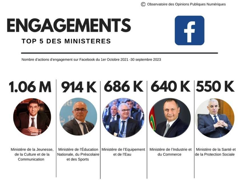 Voici le bilan de la communication digitale du gouvernement