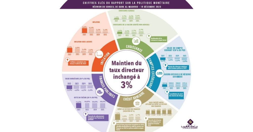 Infographie : Voici pourquoi Bank Al-Maghrib maintient son taux directeur