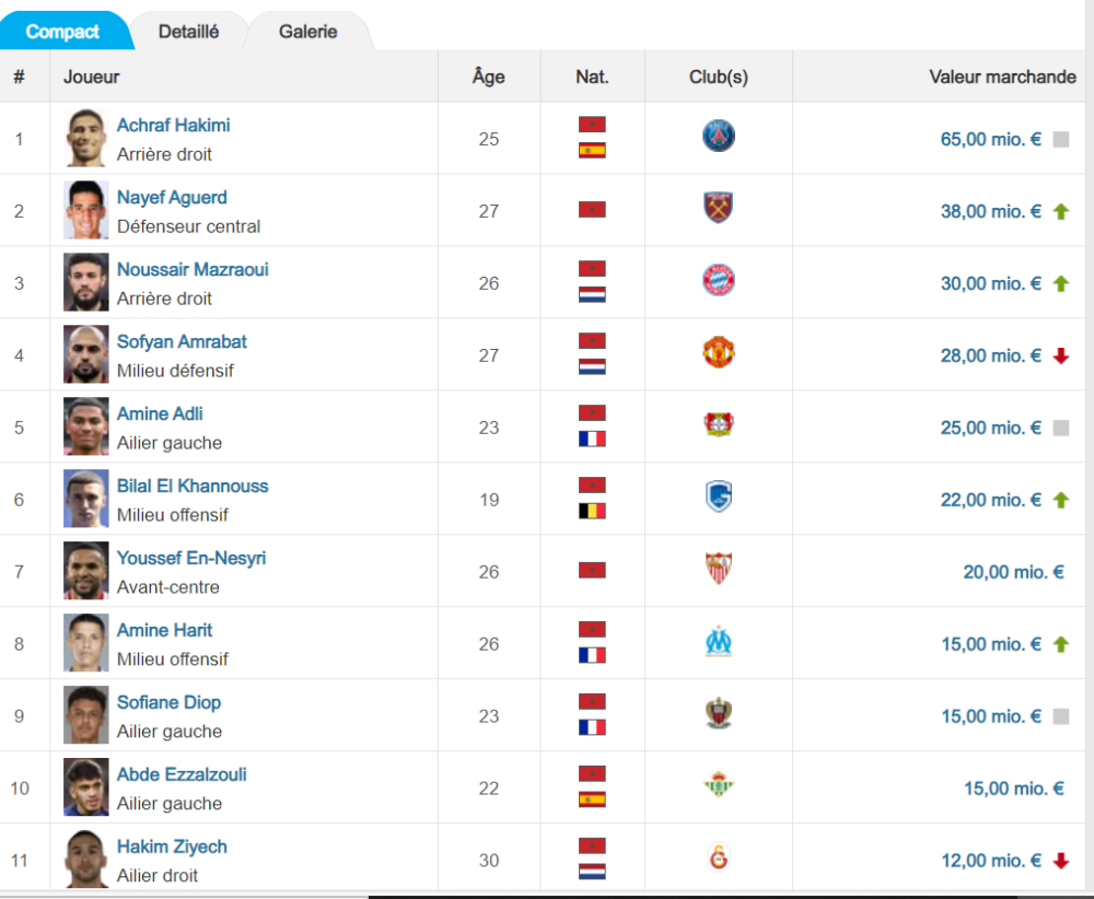 Lions de l'Atlas : la valeur marchande d'Achraf Hakimi inchangée, Sofyan Amrabat en baisse