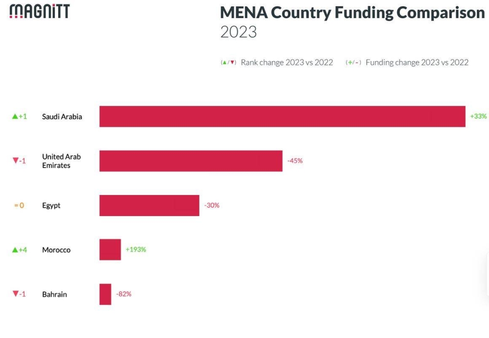 Capital-risque : Le Maroc a enregistré 28 deals en 2023 pour 81 millions de dollars