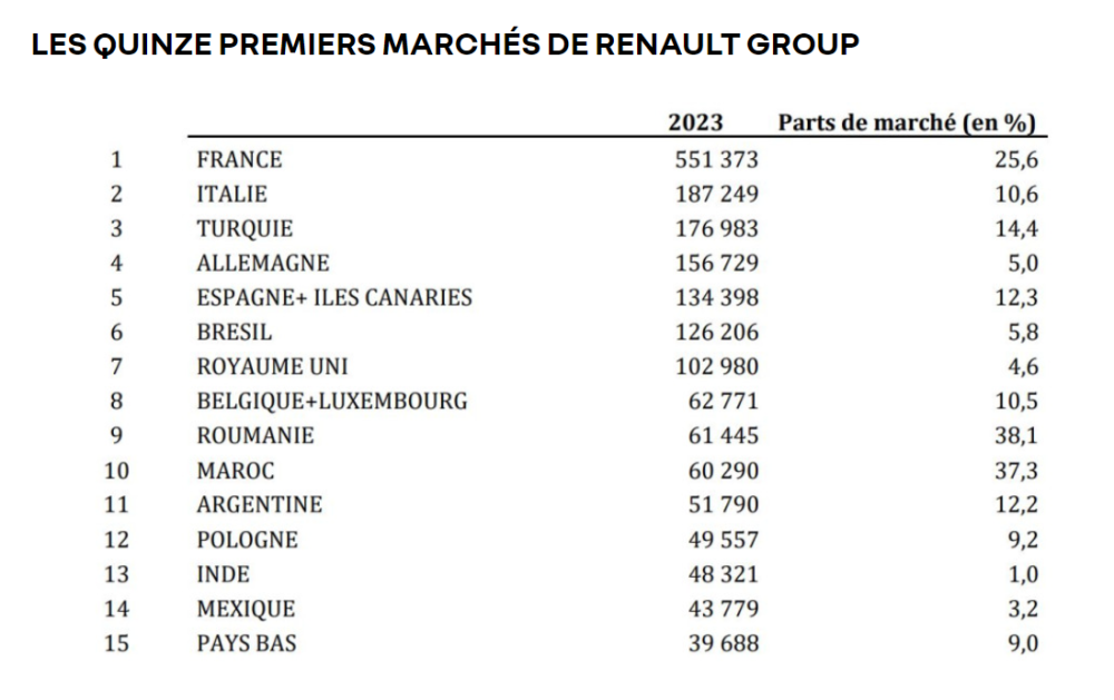 Le Maroc demeure le premier marché africain et de la région MENA de Renault Group.
