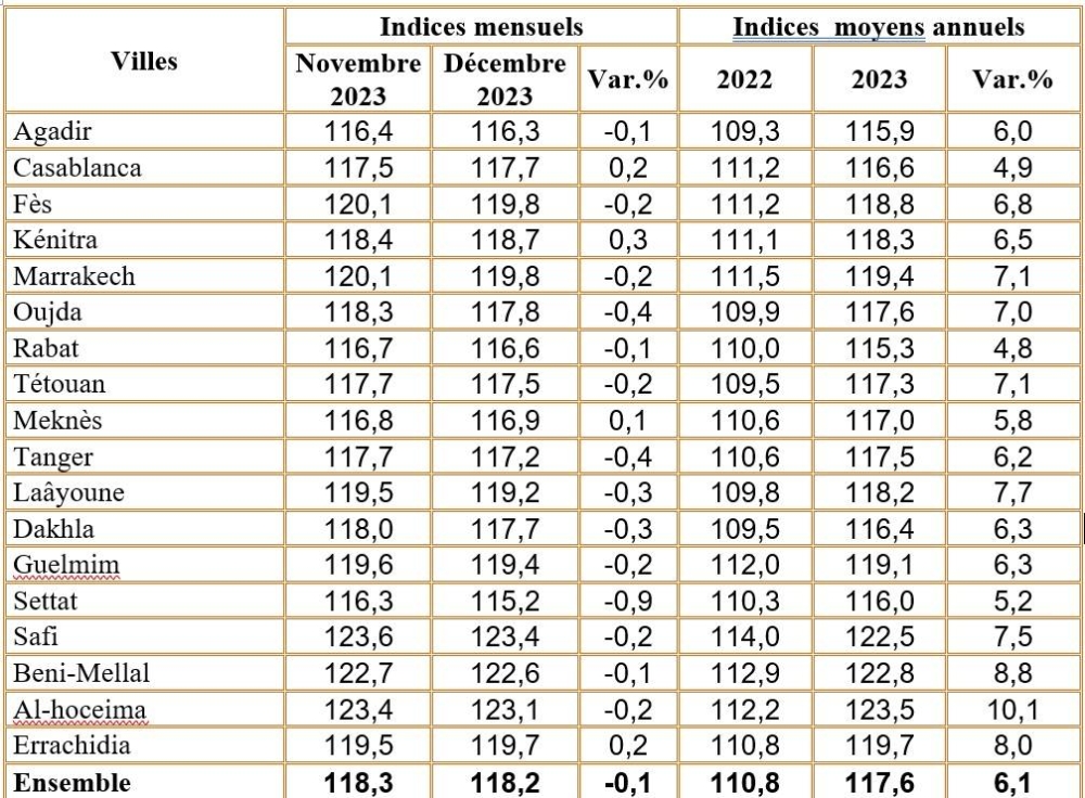 Les prix à la consommation ont augmenté de 6,1% en 2023 (HCP)