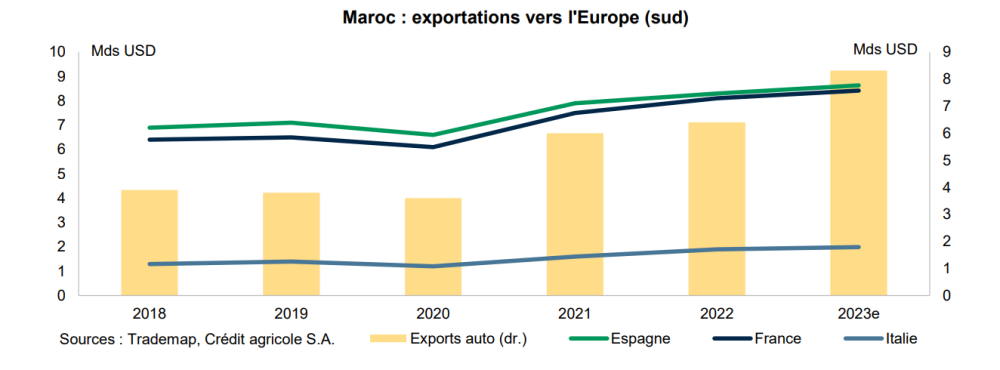 En 2023, les exportations en valeur continuent de croître vers ces trois marchés, mais l’impact d’une performance économique déprimée en Europe du Sud en 2024 pourrait se transmettre dans les volumes d’exportation du Maroc.