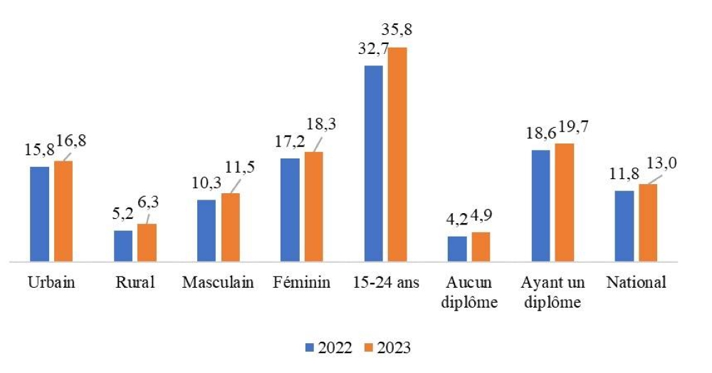 Le taux de chômage au Maroc passe à 13% en 2023 (HCP)