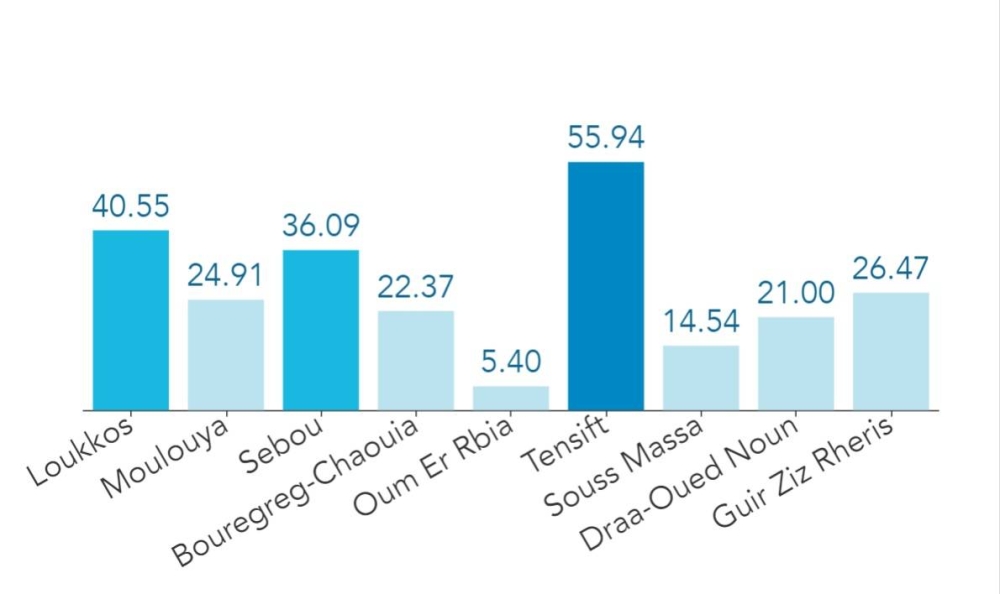 Légère hausse du taux de remplissage des barrages grâce aux dernières pluies