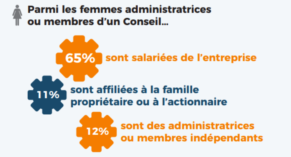 Conseils d’administration : où en est la représentativité des femmes ?