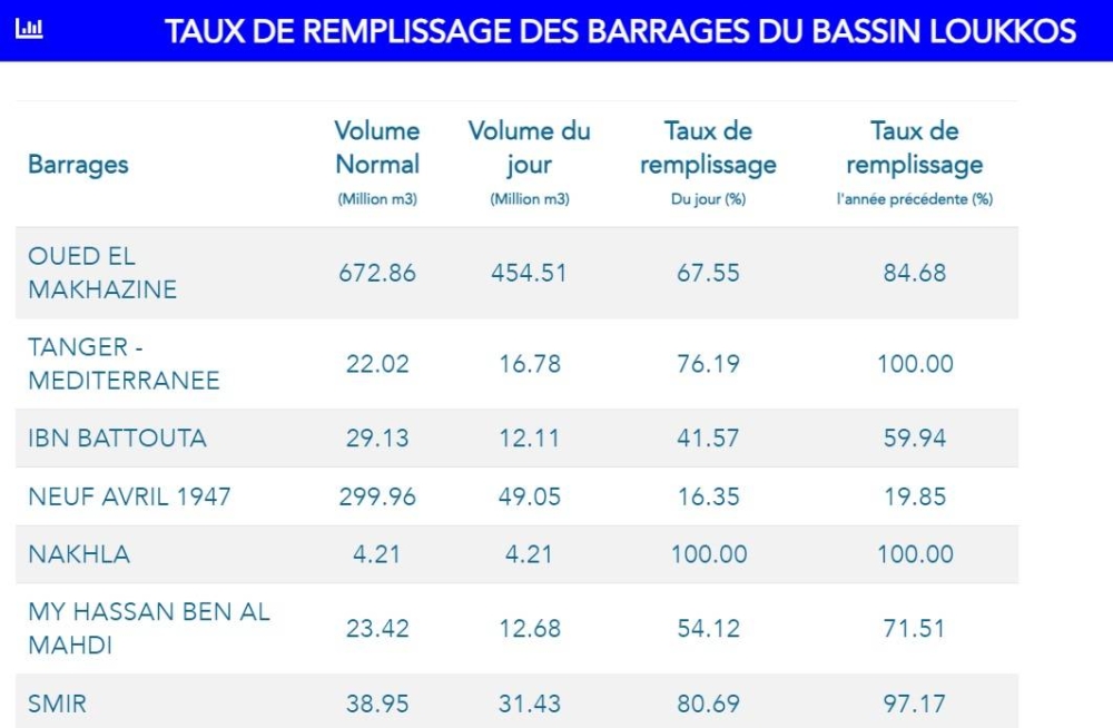 Barrages : légère hausse du taux de remplissage après les dernières pluies