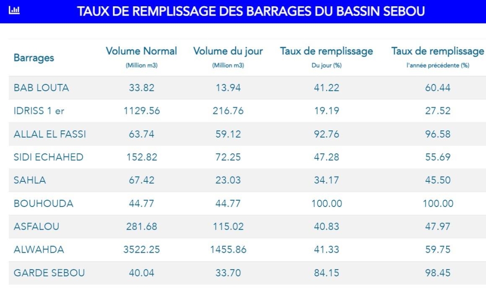Barrages : légère hausse du taux de remplissage après les dernières pluies