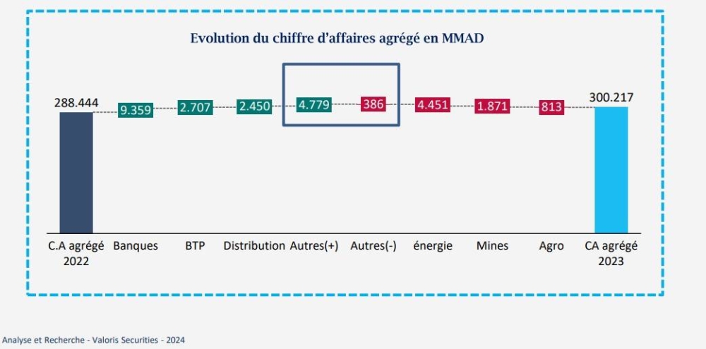 Les secteurs bancaire, BTP et de distribution ont particulièrement contribué à cette progression.