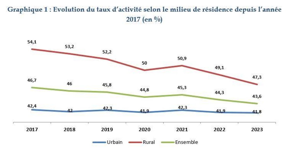 A peine 19% des femmes sont actives au Maroc en 2023 (HCP)