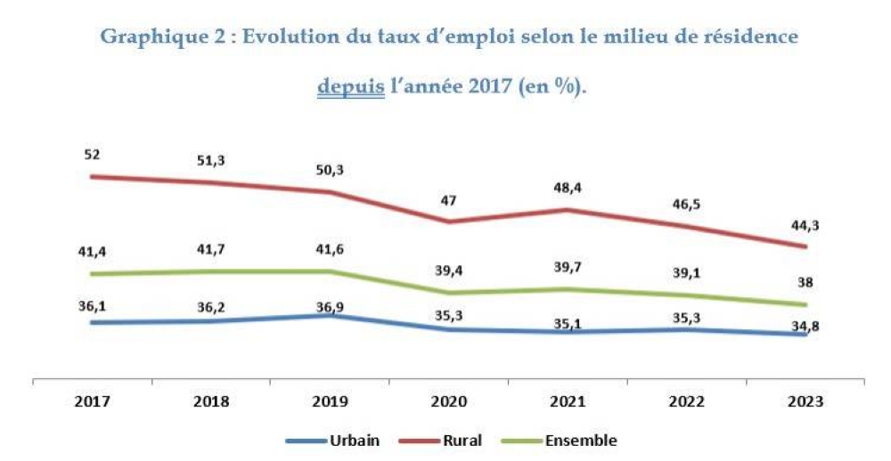 A peine 19% des femmes sont actives au Maroc en 2023 (HCP)