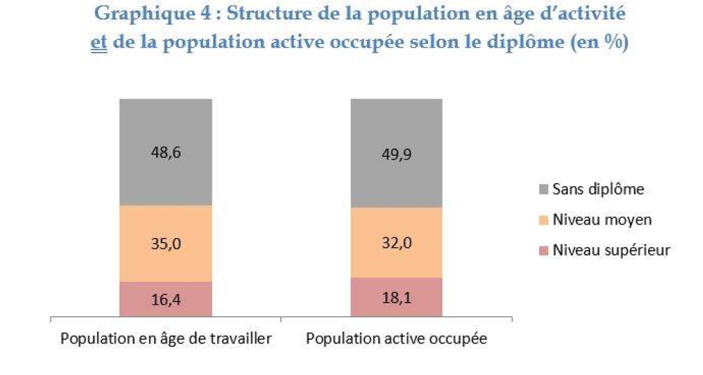 A peine 19% des femmes sont actives au Maroc en 2023 (HCP)