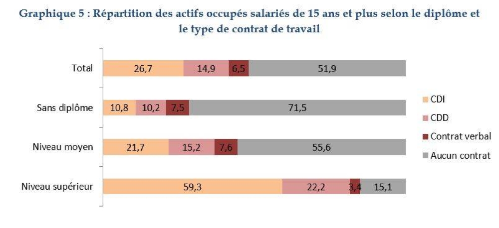 A peine 19% des femmes sont actives au Maroc en 2023 (HCP)