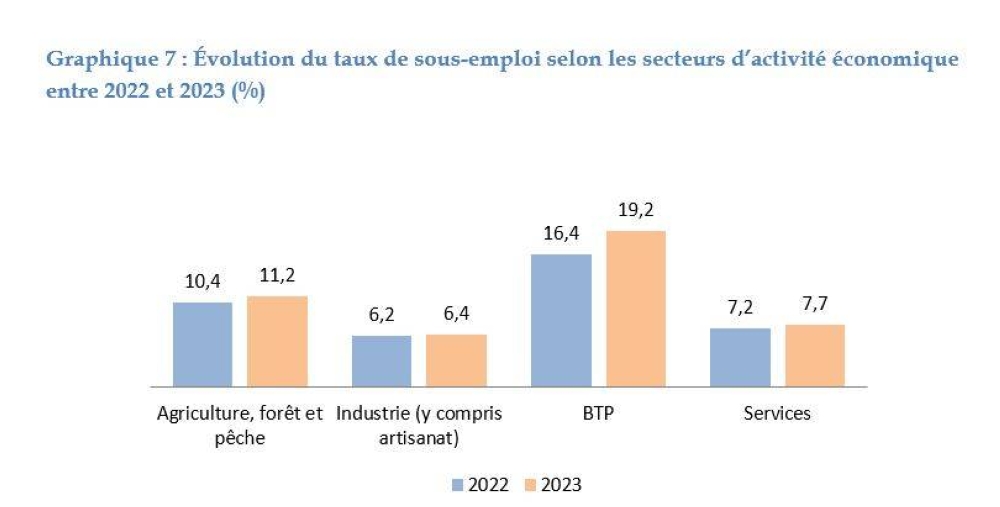 A peine 19% des femmes sont actives au Maroc en 2023 (HCP)