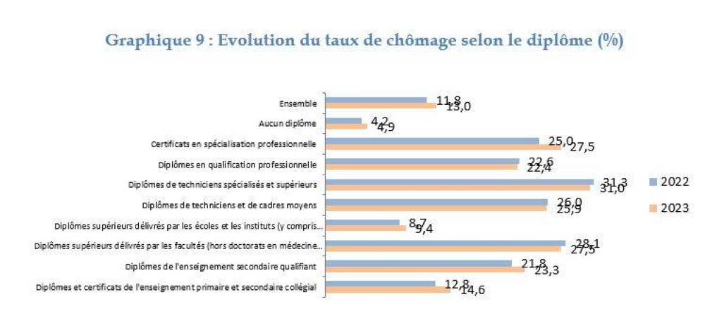 A peine 19% des femmes sont actives au Maroc en 2023 (HCP)