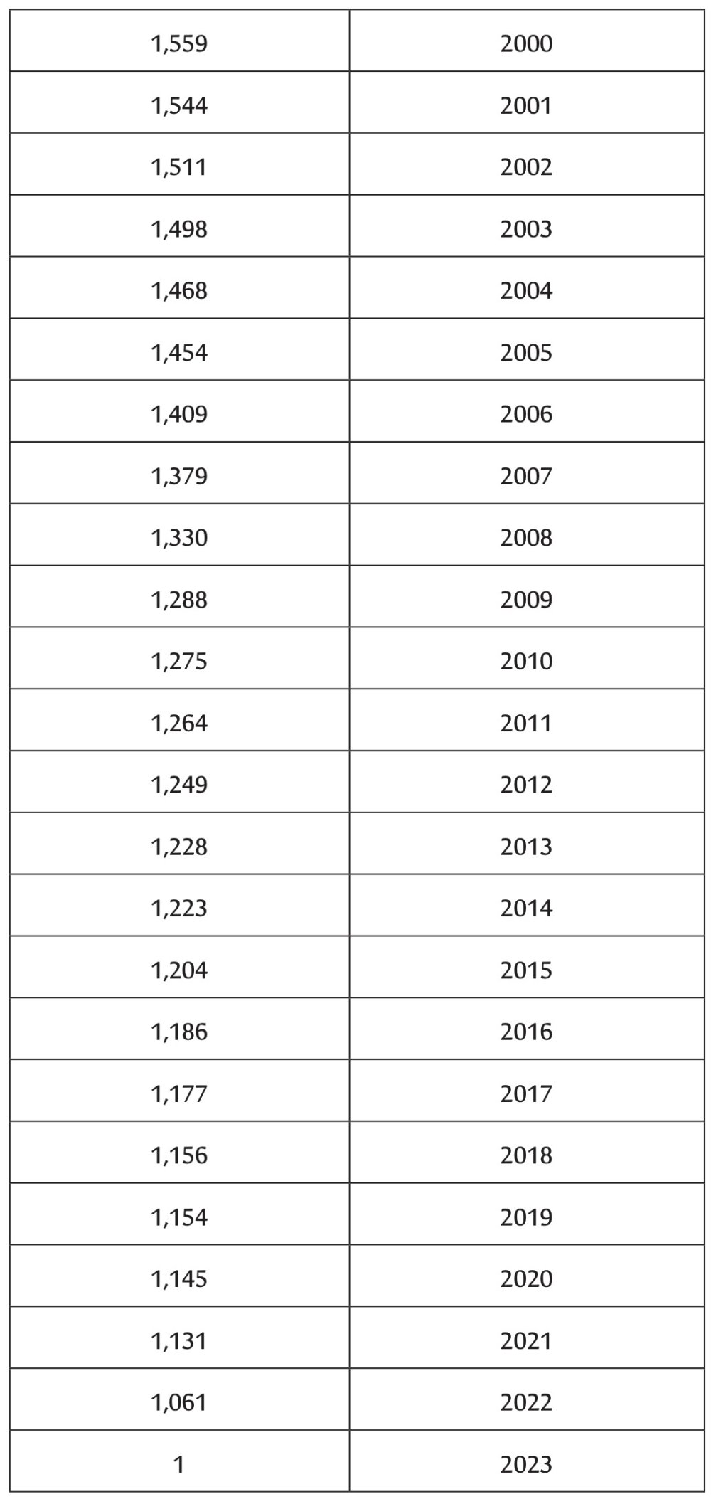 Profits fonciers : voici les coefficients de réévaluation pour 2024