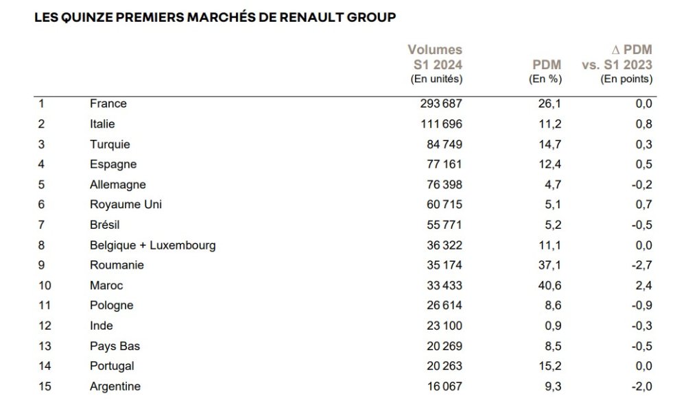 Source : Groupe Renault