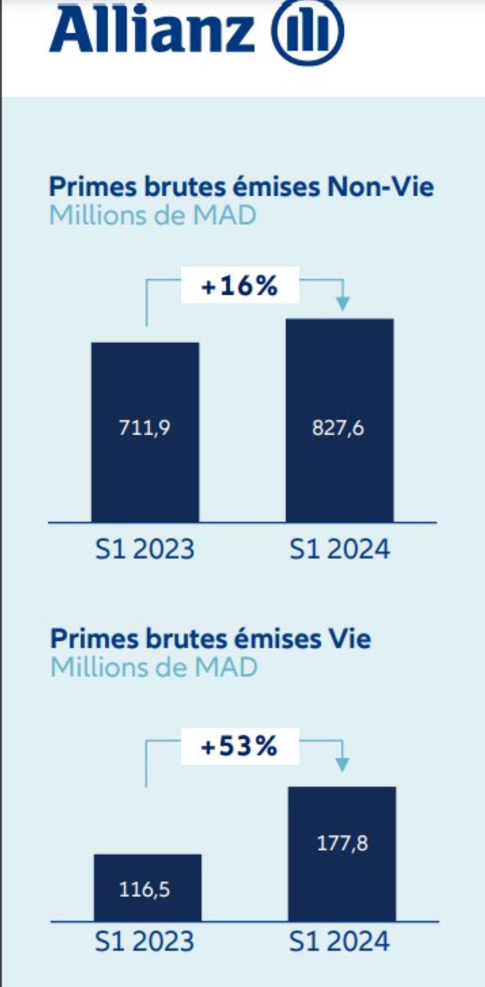 Source : Allianz Maroc