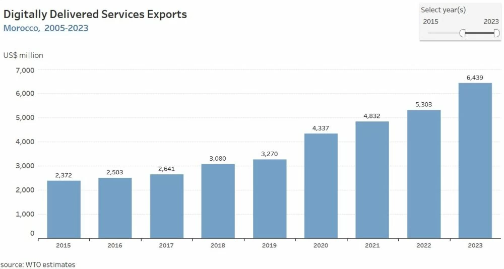 Export of digital services: Morocco in the African Top 3 in 2023