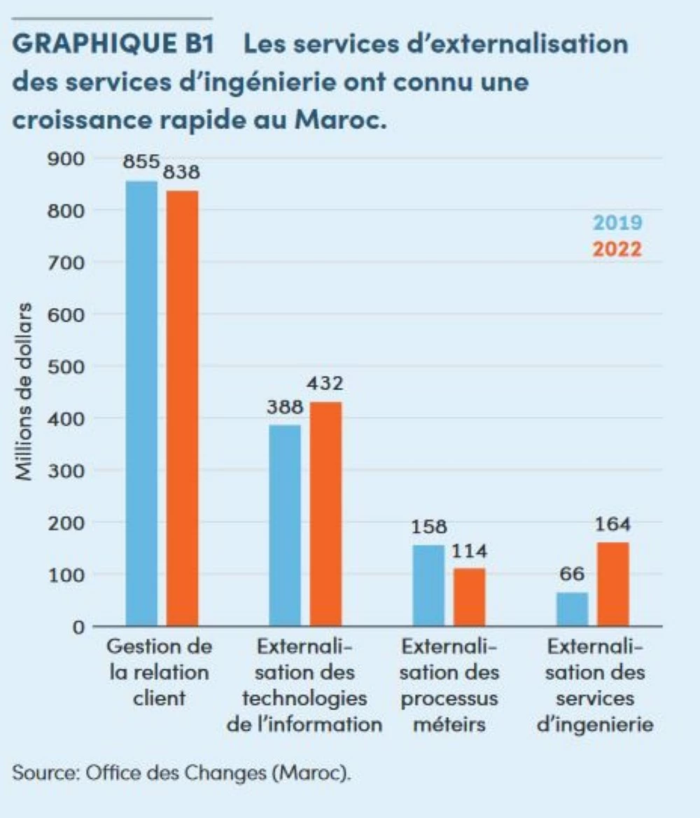 Exportations de services numériques : le Maroc dans le Top 3 africain en 2023