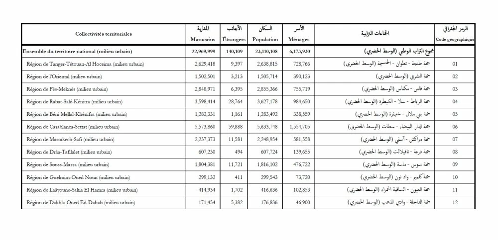Volkszählung 2024: Einzelheiten zur Verteilung der Bevölkerung Marokkos nach Regionen