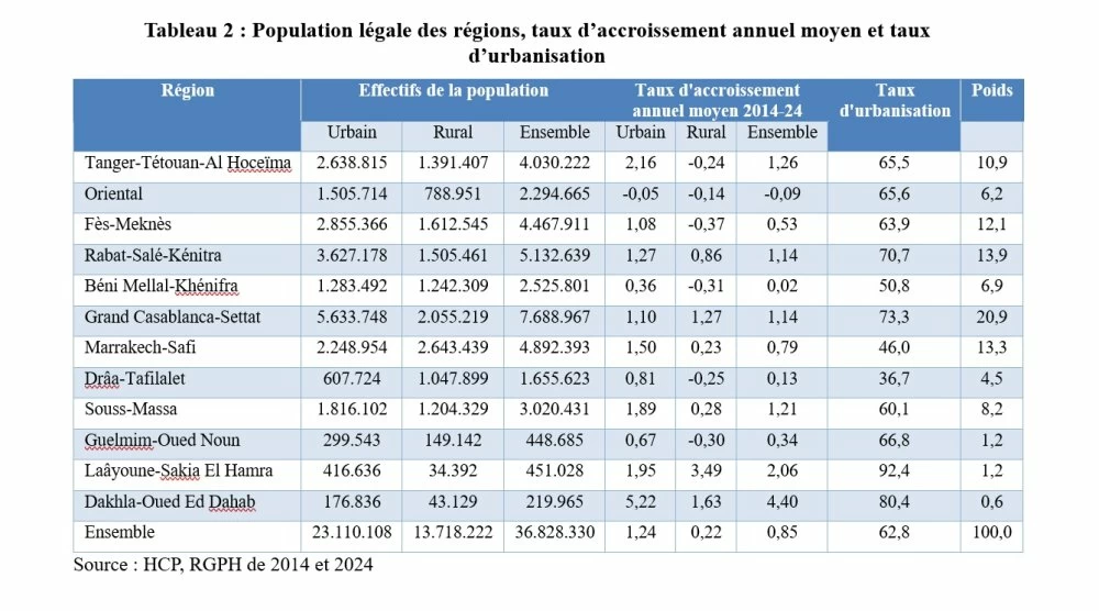 Morocco's population is growing more and more slowly (HCP)