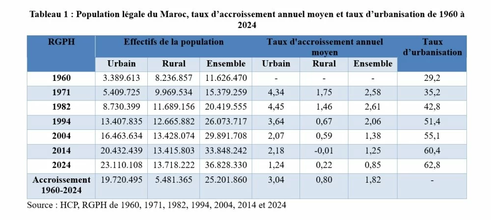 Morocco's population is growing more and more slowly (HCP)