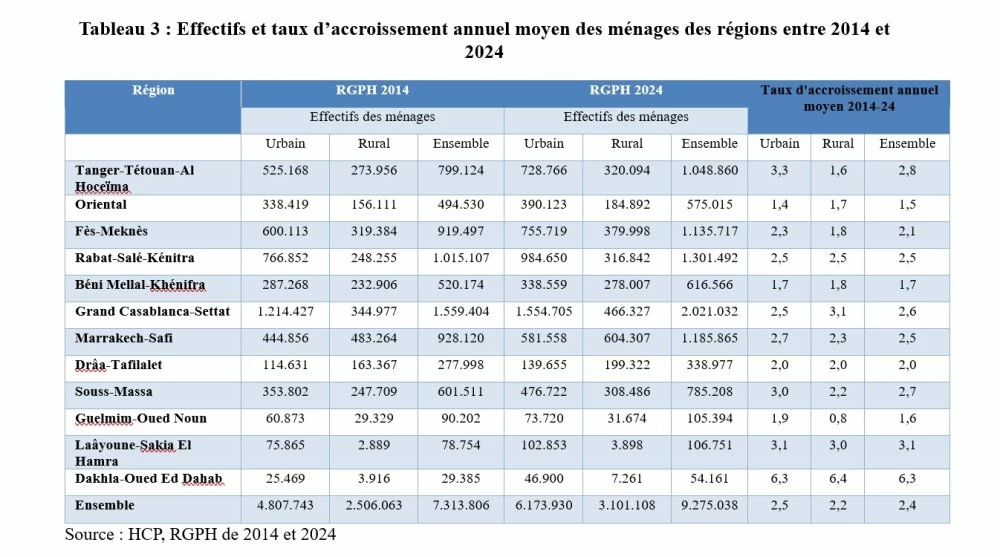 Morocco's population is growing more and more slowly (HCP)