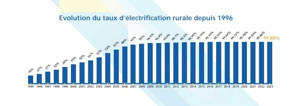 El acceso a la electricidad en Marruecos prácticamente generalizado en las zonas rurales con una inversión de 25,3 mil millones de dírhams