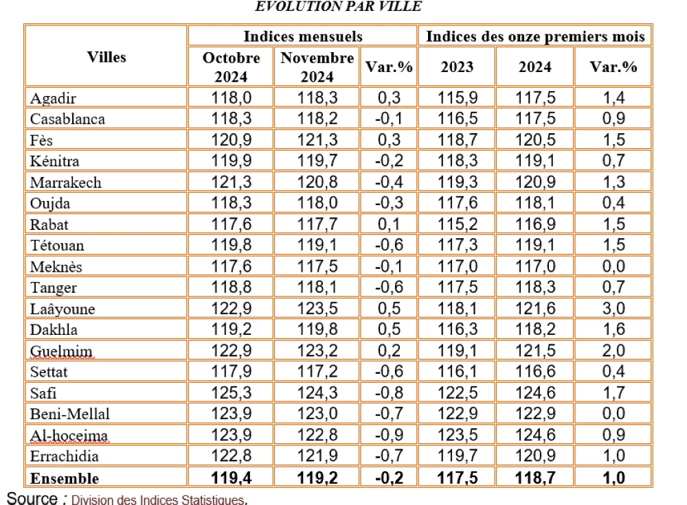 Inflation in Morocco stands at 1% at the end of November 2024