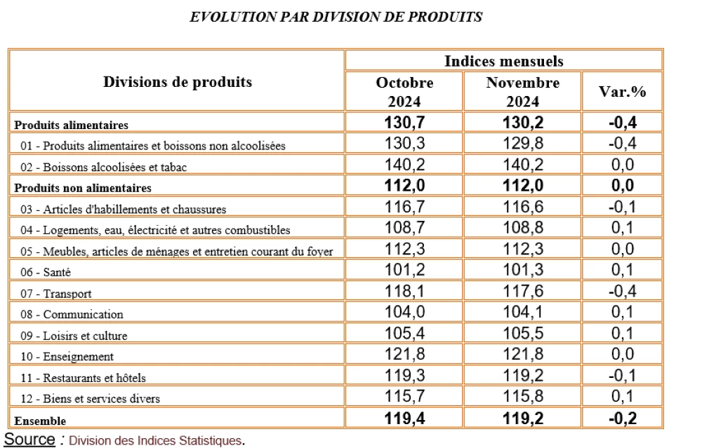 Inflation in Morocco stands at 1% at the end of November 2024