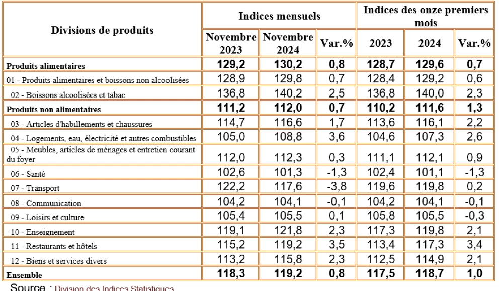 Inflation in Morocco stands at 1% at the end of November 2024