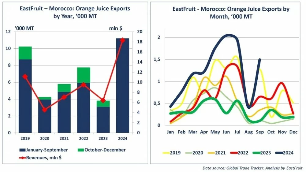 Morocco aims for a new record for orange juice exports