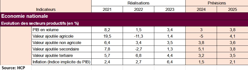 The HCP forecasts economic growth of 3.8% in 2025, 3% estimated for 2024