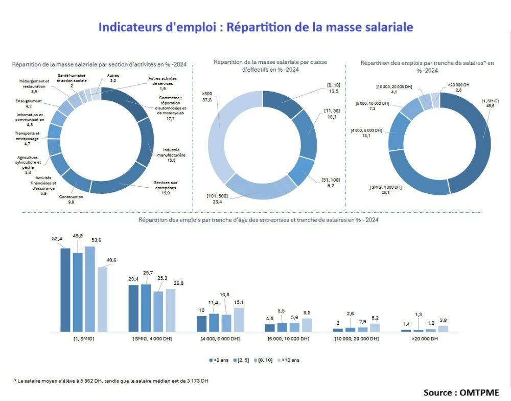 Ce que révèle le rapport 2025 de l’Observatoire marocain de la TPME