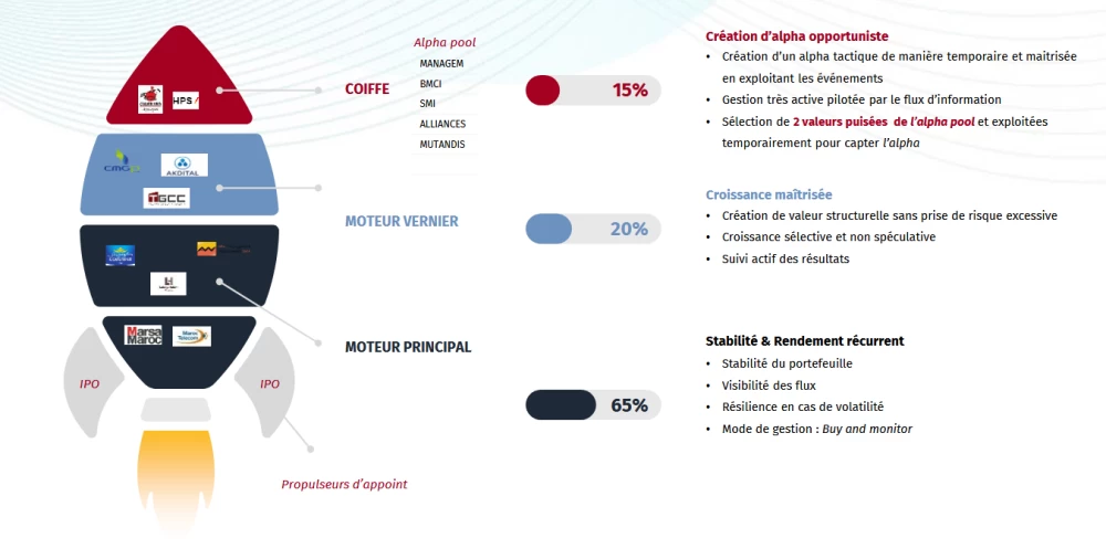Bourse de Casablanca : les actions sur lesquelles miser en 2026 (BMCE Capital)