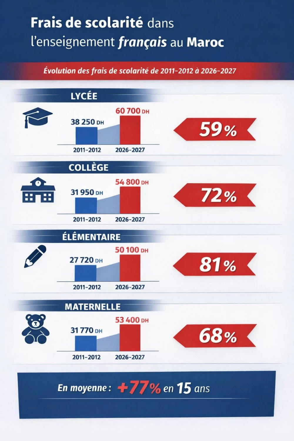 Hausse de 77% des frais en 15 ans, le coût vertigineux de l’enseignement français au Maroc