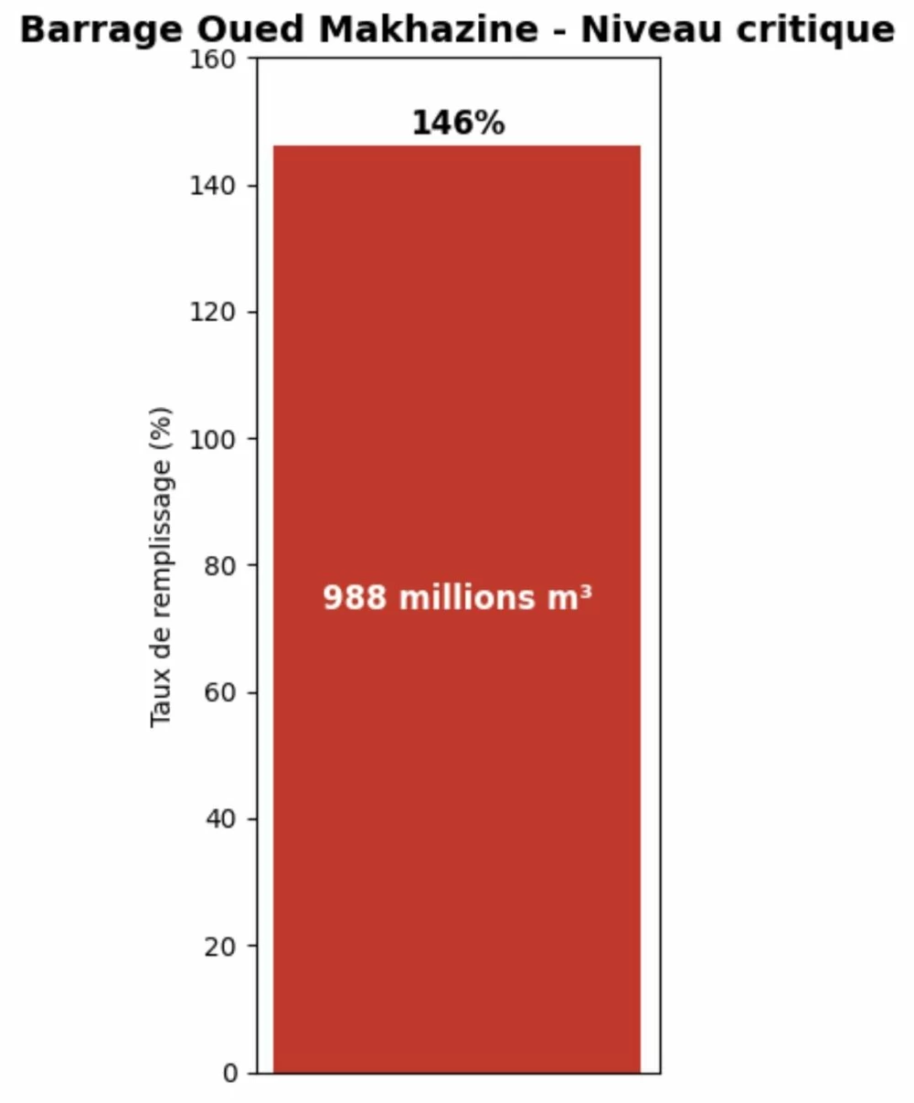 Inondations au Maroc : plusieurs barrages sous surveillance