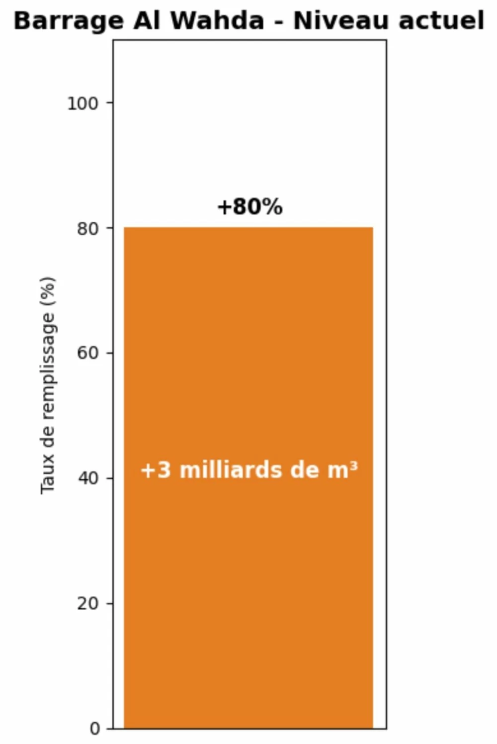Inondations au Maroc : plusieurs barrages sous surveillance