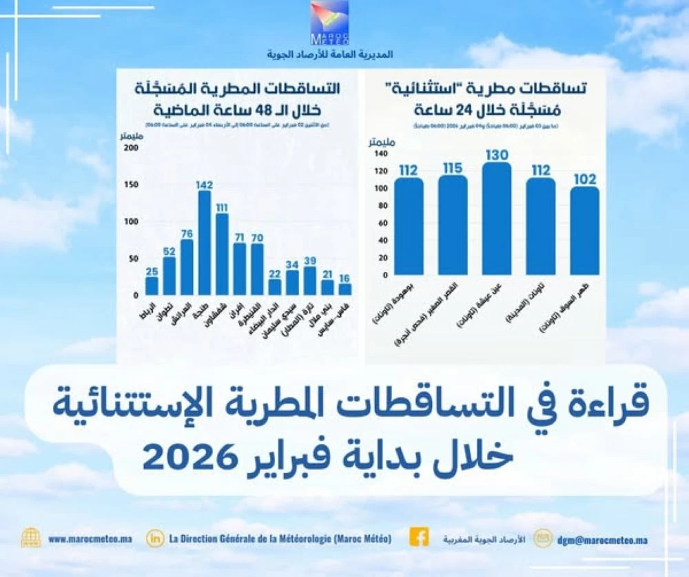 Le Maroc vit l’un des épisodes de pluies les plus intenses depuis des décennies