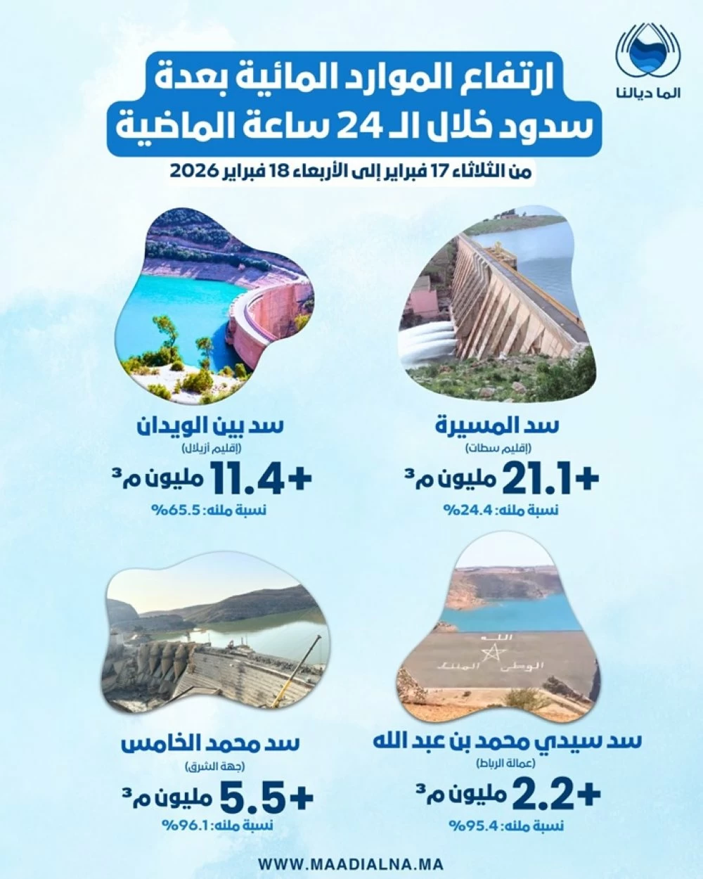 Barrages : le rebond hydrique se confirme, 11,8 milliards de m³ d’eau stockés