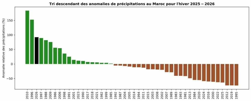 Pluies record au Maroc : l’hiver 2025-2026 parmi les plus arrosés depuis 1981